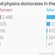Image for article titled In 39 years, US physics doctorates went to 66 black women—and 22,000 white men